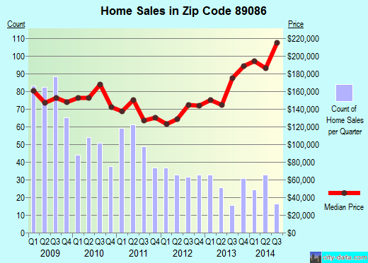 Zip code 89086 (NORTH LAS VEGAS, Nevada) real estate house value trends