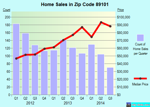 Zip code 89101 (LAS VEGAS, Nevada) real estate house value trends