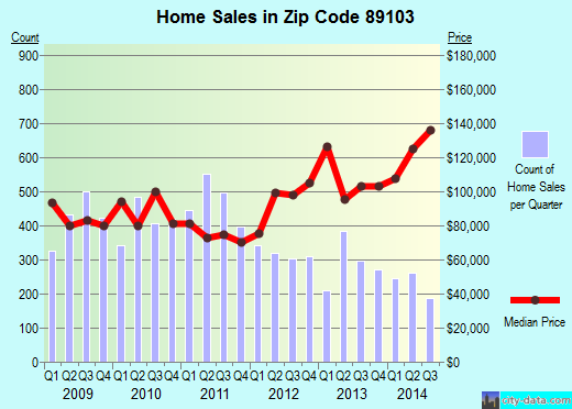 Zip code 89103 (Las Vegas, Nevada) real estate house value trends