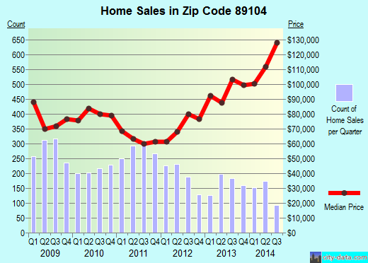 Zip code 89104 (Las Vegas, Nevada) real estate house value trends
