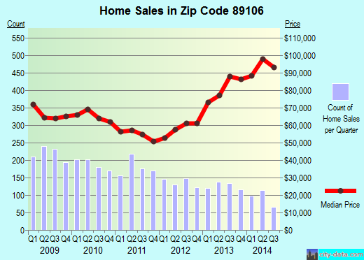 Zip code 89106 (Las Vegas, Nevada) real estate house value trends
