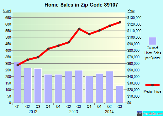 Zip code 89107 (Las Vegas, Nevada) real estate house value trends