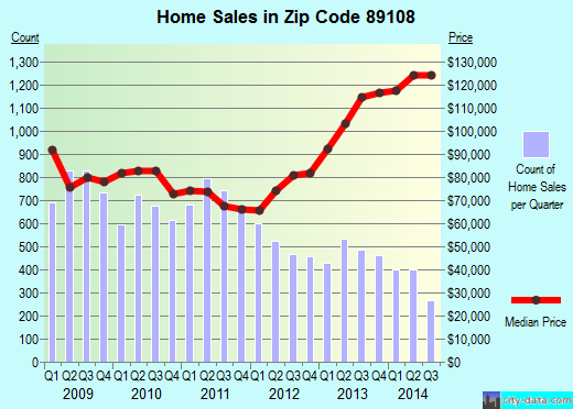 Zip code 89108 (LAS VEGAS, Nevada) real estate house value trends