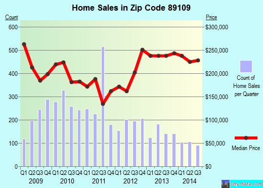Zip code 89109 (LAS VEGAS, Nevada) real estate house value trends