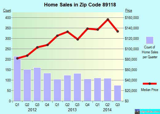 Zip code 89118 (Las Vegas, Nevada) real estate house value trends