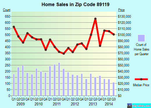 Zip code 89119 (LAS VEGAS, Nevada) real estate house value trends