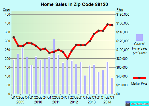 Zip code 89120 (Las Vegas, Nevada) real estate house value trends