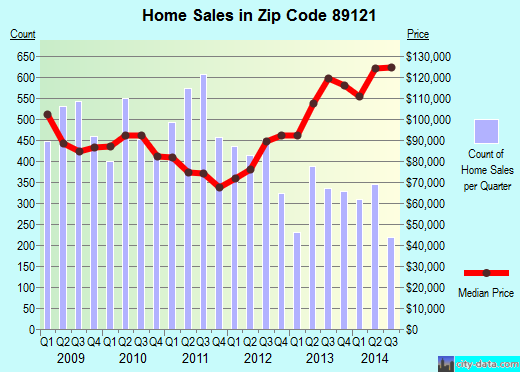 Zip code 89121 (Paradise, Nevada) real estate house value trends