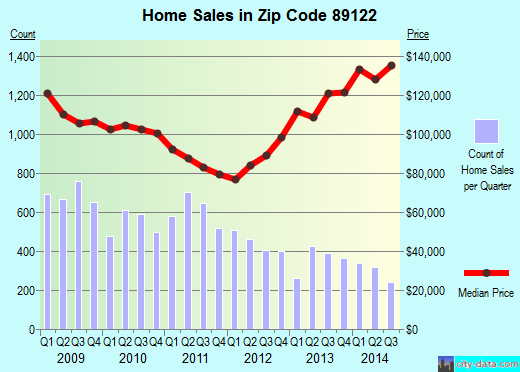 Zip code 89122 (Whitney, Nevada) real estate house value trends