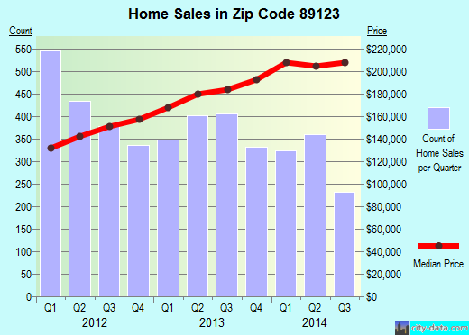 Zip code 89123 (Paradise, Nevada) real estate house value trends