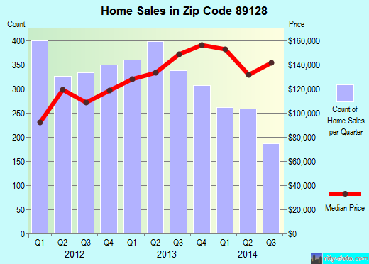 Zip code 89128 (Las Vegas, Nevada) real estate house value trends