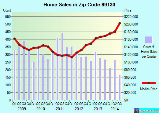 Zip code 89130 (Las Vegas, Nevada) real estate house value trends