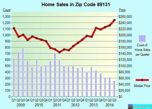 Zip code 89131 (Las Vegas, Nevada) real estate house value trends