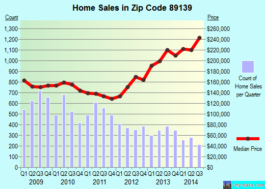 Zip code 89139 (Enterprise, Nevada) real estate house value trends