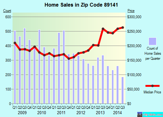 Zip code 89141 (Enterprise, Nevada) real estate house value trends
