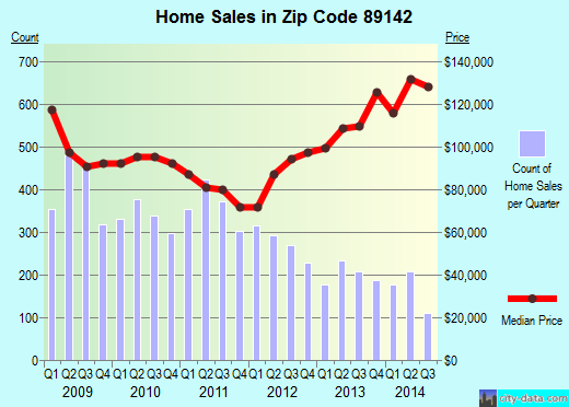 Zip code 89142 (Las Vegas, Nevada) real estate house value trends