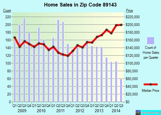 Zip code 89143 (Las Vegas, Nevada) real estate house value trends