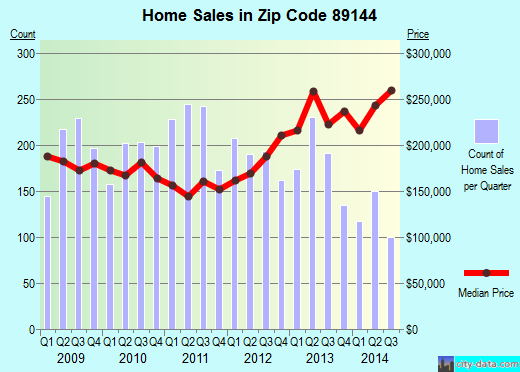 Zip code 89144 (Las Vegas, Nevada) real estate house value trends