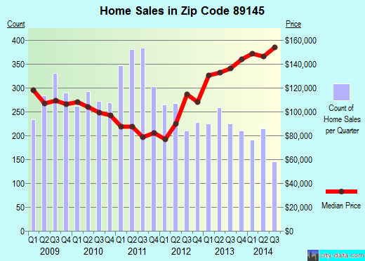 Zip code 89145 (Las Vegas, Nevada) real estate house value trends