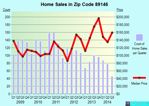 Zip code 89146 (Las Vegas, Nevada) real estate house value trends
