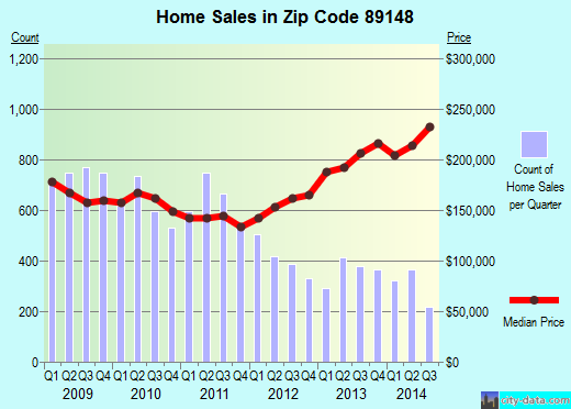 Zip code 89148 (Las Vegas, Nevada) real estate house value trends