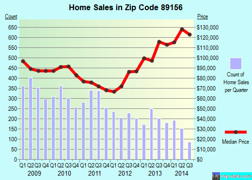 Zip code 89156 (Las Vegas, Nevada) real estate house value trends