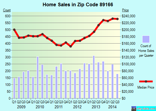 Zip code 89166 (LAS VEGAS, Nevada) real estate house value trends