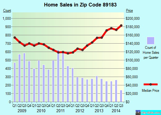 Zip code 89183 (LAS VEGAS, Nevada) real estate house value trends