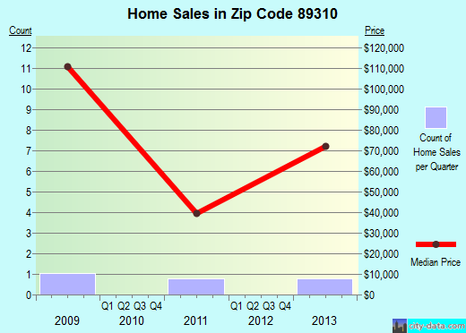 Zip code 89310 (Austin, Nevada) real estate house value trends
