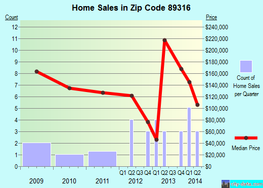 Zip code 89316 (EUREKA, Nevada) real estate house value trends
