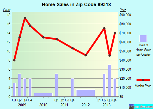Zip code 89318 (McGill, Nevada) real estate house value trends