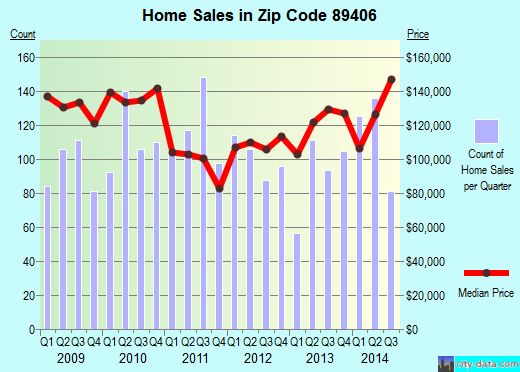 Zip code 89406 (Fallon, Nevada) real estate house value trends