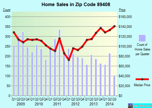 Zip code 89408 (Fernley, Nevada) real estate house value trends
