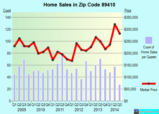 Zip code 89410 (GARDNERVILLE, Nevada) real estate house value trends