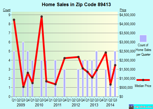 Zip code 89413 (, Nevada) real estate house value trends