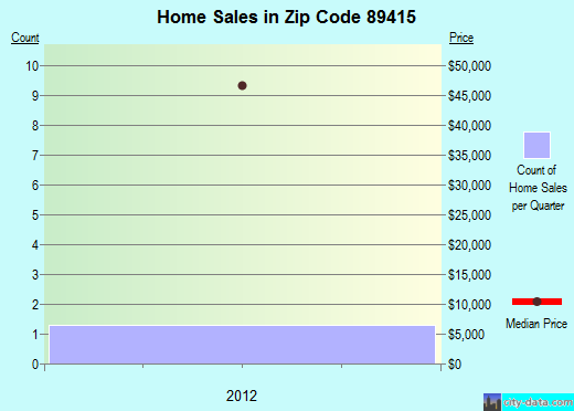 Zip code 89415 (Hawthorne, Nevada) real estate house value trends