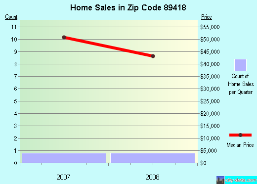 Zip code 89418 (Imlay, Nevada) real estate house value trends