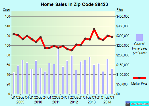 Zip code 89423 (MINDEN, Nevada) real estate house value trends