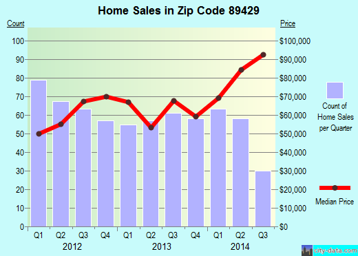Zip code 89429 (Silver Springs, Nevada) real estate house value trends
