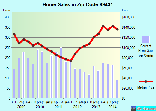 Zip code 89431 (SPARKS, Nevada) real estate house value trends