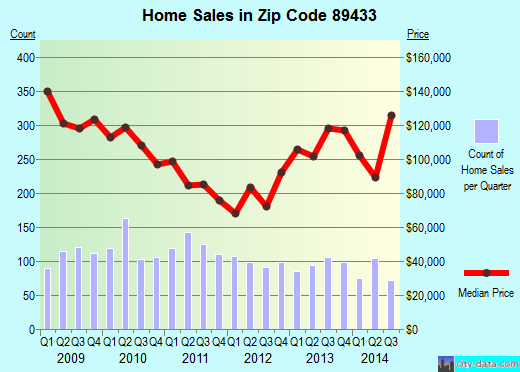 Zip code 89433 (SUN VALLEY, Nevada) real estate house value trends