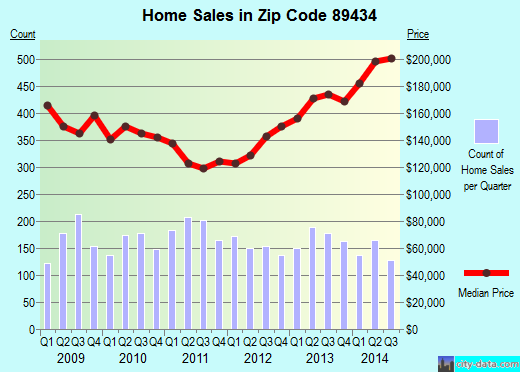 Zip code 89434 (Sparks, Nevada) real estate house value trends