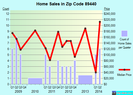 Zip code 89440 (, Nevada) real estate house value trends