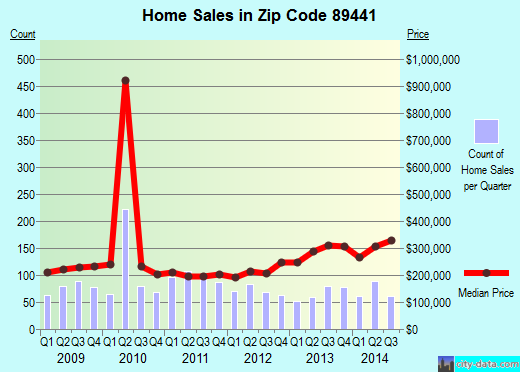 Zip code 89441 (SPARKS, Nevada) real estate house value trends