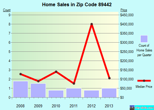 Zip code 89442 (Wadsworth, Nevada) real estate house value trends
