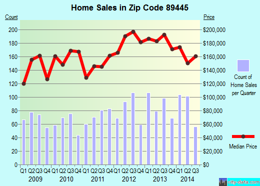 Zip code 89445 (Winnemucca, Nevada) real estate house value trends