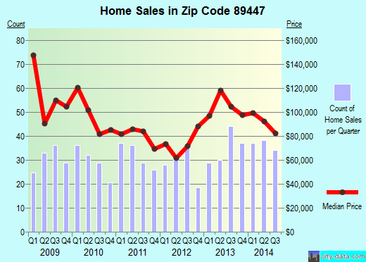 Zip code 89447 (YERINGTON, Nevada) real estate house value trends