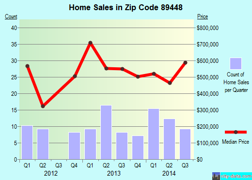 Zip code 89448 (, Nevada) real estate house value trends