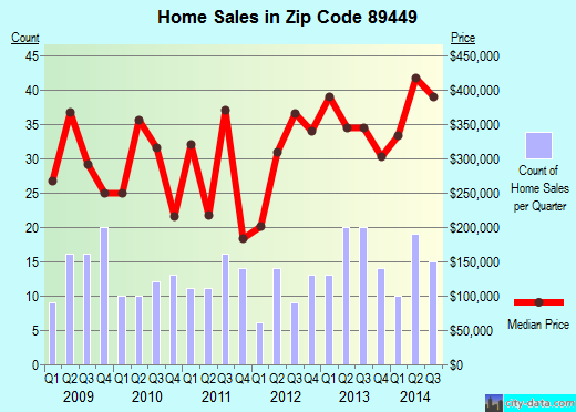 Zip code 89449 (Stateline, Nevada) real estate house value trends