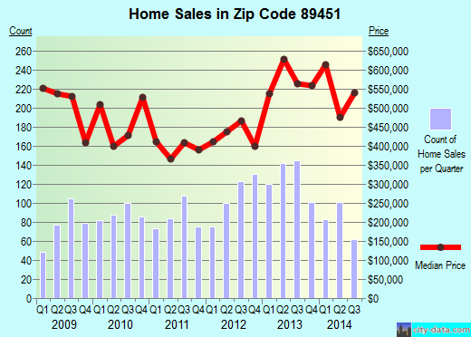 Zip code 89451 (INCLINE VILLAGE, Nevada) real estate house value trends